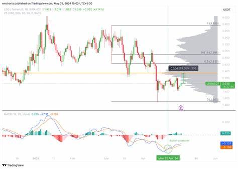 Cryptocurrencies Price Prediction: Bitcoin, XRP & Lido – European Wrap 3 May - FXStreet