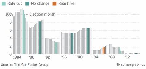 How Elections Impact Interest Rates
