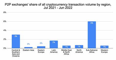 Trends und Analysen zur Einführung von Kryptowährungen in Subsahara-Afrika – Chainalysis-Blog
