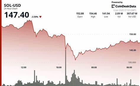 SOL Recovers to $147 After Flash Crash Shakes Out Weak Hands