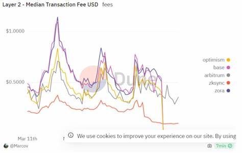 Ethereum L2s median transaction fees decline as much as 99% post-Dencun upgrade - Cointelegraph