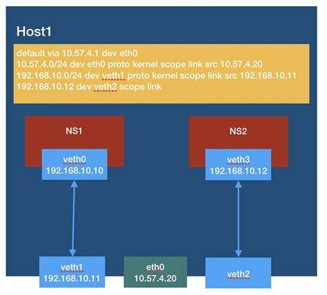 Show HN: Chained VPN routing lab with Linux netns, veth, and iptables