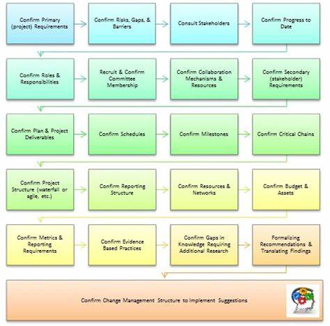 Planning and Supporting the Implementation of Initiatives
