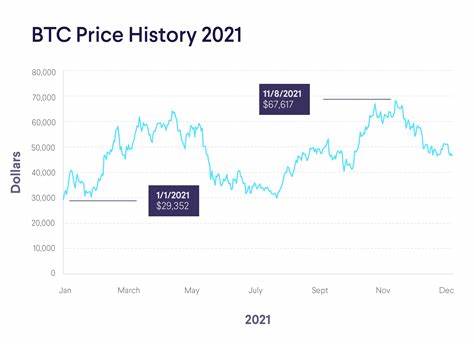 Bitcoin price today: BTC is up 0.26% - USA TODAY