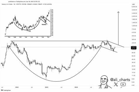 Solana Forms Textbook Cup And Handle Pattern – Massive Breakout Ahead?