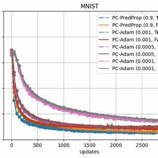 µPC: Scaling Predictive Coding to 100 Layer Networks