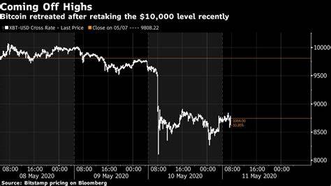 Bitcoin Slumps Below $100,000 as Economic Data Push Rates Higher