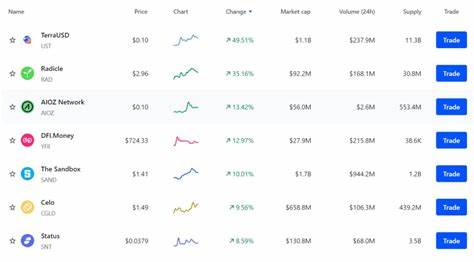Top Crypto Gainers Today Jan 14 – Telcoin, Zcash, SuperVerse, Sushi - Inside Bitcoins