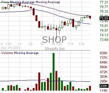 Is Shopify Inc. Class A Subordinate Voting Shares (SHOP) the Most Profitable Growth Stock to Buy Now?
