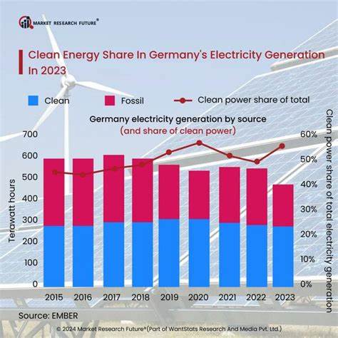 Germany’s clean energy output hits decade low in 2025