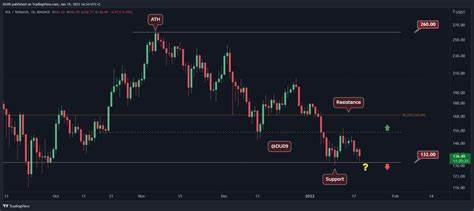 Solana Price Prediction as SOL Approaches $130 Support Level – Bounce Incoming? - Cryptonews