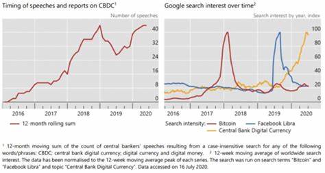 Central Bank Digital Currency Momentum Shows Growth, Study Shows