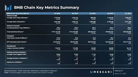 State of BNB Chain Q1 2023 - Messari