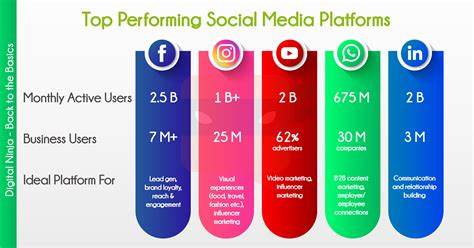 25 größte Social-Media-Unternehmen und Plattformen für Werbetreibende
