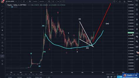 XRP Price Analysis: Is Ripple Price Ready for Comeback? - CoinGape