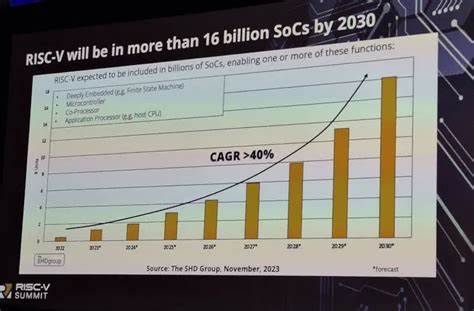 RISC-V's Increasing Influence