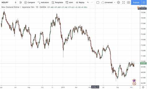 Live New Zealand Dollar to Yen Rate and Today's NZD/JPY Data: 88.2798