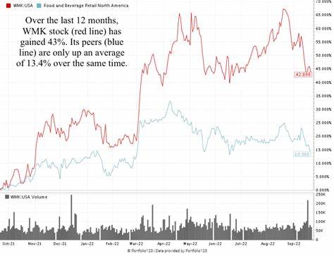 Recession Resistant Investing: Is Weis Markets, Inc. (WMK) the Best Grocery Stock to Buy Now?