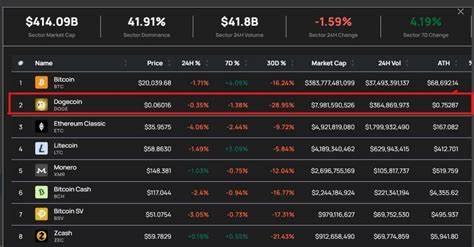 Dogecoin Escalates to the Second Largest PoW Cryptocurrency