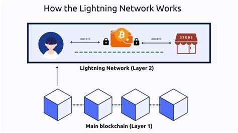 Was ist das Bitcoin Lightning Network und wie funktioniert es? - Cointelegraph
