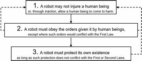 Ask HN: What has happened to Azimov's rules for robots in 2025?