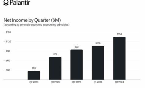 Palantir Technologies Raises Outlook on Continued AI Demand