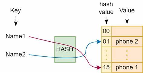 Hash Collisions and the Birthday Paradox [video]