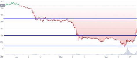 Celsius Network (CEL/USD) Crypto Price, News and Market Data