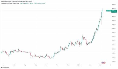 Ethereum price (ETH) hits $4,000 for the first time since 2021