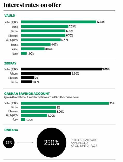 Fixed Crypto Returns! Tread With Caution - fortuneindia.com