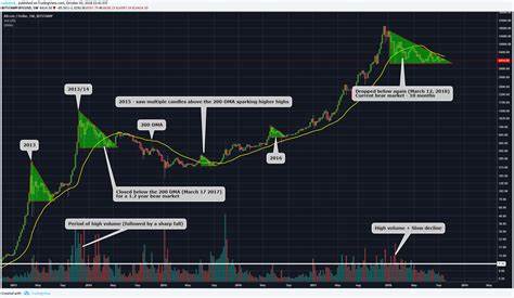 Rally Ahead? Key Indicators Point to Bitcoin Price Surge - CoinDesk