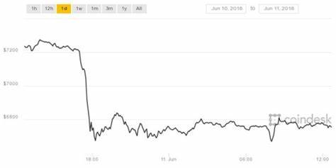 Bitcoin Plunges More Than 10% Since Hitting $70K 72 Hours Ago - CoinDesk