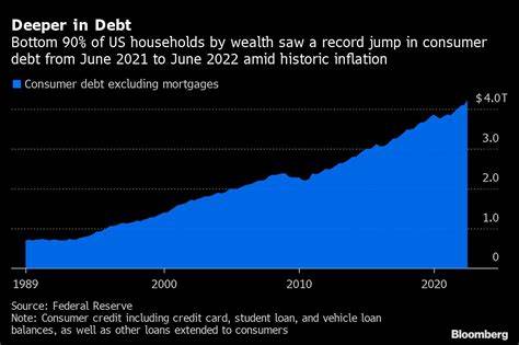 Americans' Consumer Debt Hits All-Time High of $18.2 Trillion, Experts Say Some Borrowers 'Will Have A Much More Difficult Time Getting Credit' Going Forward