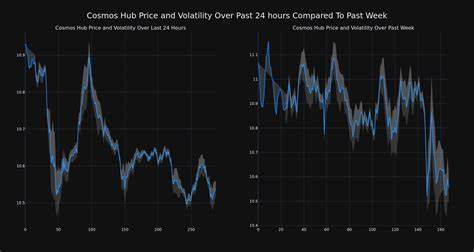 Kryptowährung Cosmos Hub steigt in 24 Stunden um mehr als 3 % – Benzinga
