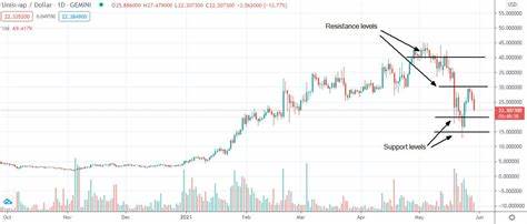 Is Uniswap (UNI) going up or down? Here’s my price prediction for June