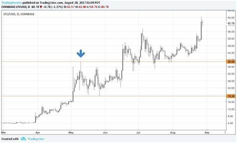 4 Strategies to Invest in Cryptocurrencies - Groww