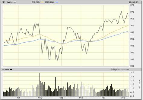 Is Ryder System, Inc. (R) the Best Mid-Cap Dividend Aristocrat to Invest in Now?