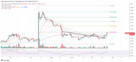 XRP Price Prediction: Analyst Says God Candle Will Send Price To $57 - NewsBTC