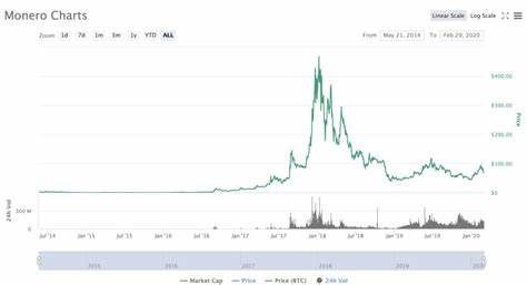 Monero's Market Cap Flips Litecoin and Toncoin as XMR Enters Top 25 Tokens