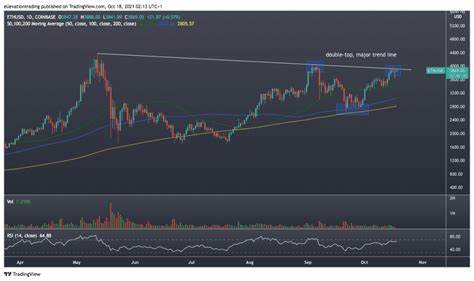 Ethereum Price Prediction: A double-top or ready to pop? - InvestingCube