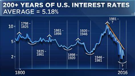What's next for US interest rates?