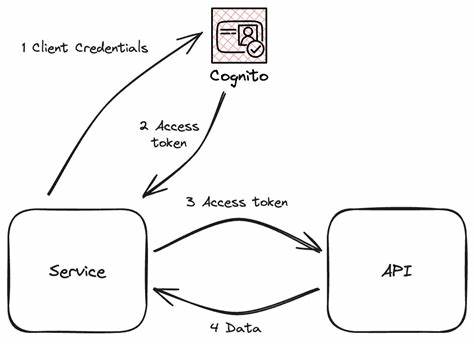 Cognito M2M Pricing Changes