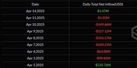Bitcoin ETFs finally see a positive net flow after 'Liberation Day'
