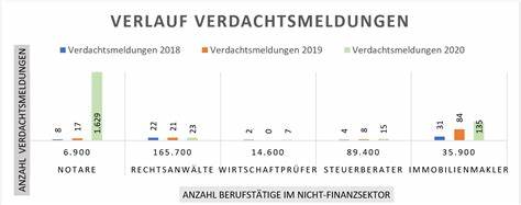 Der Bericht hebt den anhaltenden Einsatz von Tornado Cash bei Finanzkriminalität hervor
