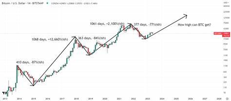 Key Bitcoin price metric drops to a 2-week low — Is the BTC bull market over?