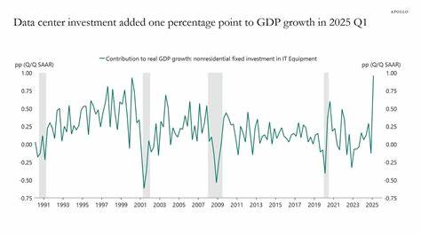 Data Center Construction Contributing One Percentage Point to US GDP Growth