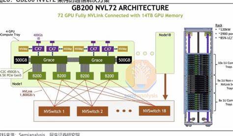 Deploying DeepSeek on GB200 NVL72 with PD and Large Scale EP: 2.7x Throughput