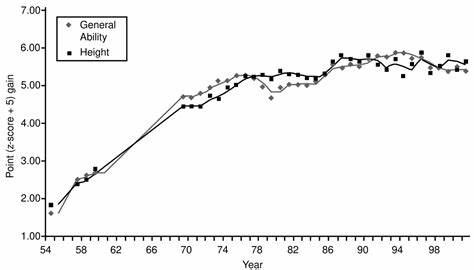 A new study from Norway has a lot to say about the Flynn effect
