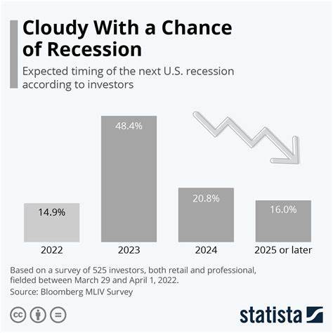 Perfect Recession Predictors