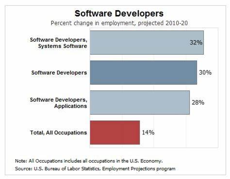 Is the job market for software developers collapsing?